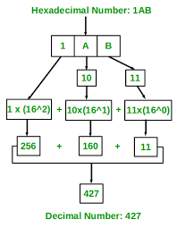 Program For Hexadecimal To Decimal Geeksforgeeks