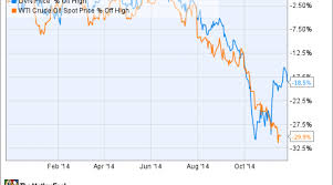 3 Reasons Devon Energy Corps Stock Could Rise Again Nasdaq