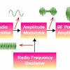 Gmdcct06 amplitude (am) modulation & demodulation. 1