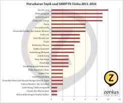 Universitas pertahanan ri buka pendaftaran s1, bebas biaya pendidikan Soal Soal Sbm Fisika Yang Sering Keluar Jawabanku Id