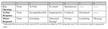 Gcs Remastered Recent Updates To The Glasgow Coma Scale