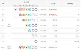 동행복권은 연금복권 720+의 4회차 1등 당첨번호로 '4조124420'번이 뽑혔다고 28일 밝혔다. ì—°ê¸ˆë³µê¶Œ720 62íšŒ ë‹¹ì²¨ë²ˆí˜¸ 4ì¡° 014073 ë‹¹ì²¨ì•¡ì€