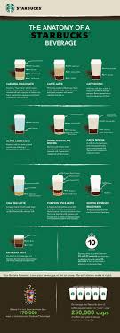 Infographic The Anatomy Of A Starbucks Beverage Starbucks Stories Coffee Recipes Starbucks Recipes Starbucks Coffee Recipes