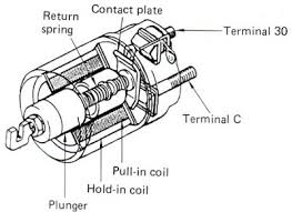 Indeed, an insufficient amount of kinetic energy 28.13, where the initially satisfactory vibrations during an engine start (top diagram) are strongly worsened due to a much earlier injection (middle diagram). 11 Parts Of Car Starter Motor And Function Autoexpose