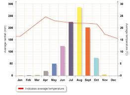 26 Particular Britain Temperature Chart