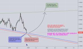 Eur Gbp Chart Euro To Pound Rate Tradingview Uk