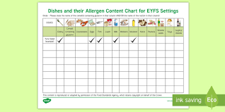 Dishes And Their Allergen Content Chart In Eyfs Settings