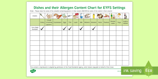 dishes and their allergen content chart in eyfs settings