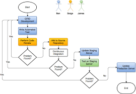 Grid Release Management Gaia Resources