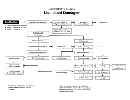 | meaning, pronunciation, translations and examples. Liquidated Damages On Customs Bond Great Lakes Customs Law