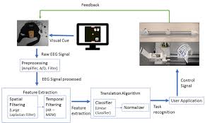 Improvements in current eeg recording technology are. Motor Imagery Brain Computer Interface Mi Bci For The Rehabilitation Download Scientific Diagram