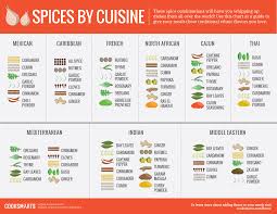 List Of Herbs And Spices The Ultimate Guide Finedininglovers Com
