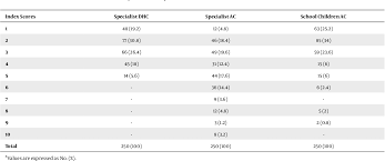 There are important factors to consider before getting dental implants. Pdf Comparing Dental Aesthetic Index Dai And Iotn In Determining The Orthodontic Treatment Needs Of Qazvin Students Semantic Scholar