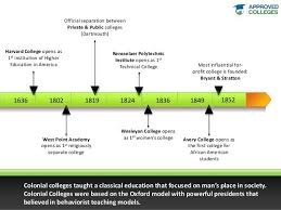 History Of Higher Education In The United States Timeline Education Higher Education United States History