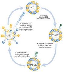 Thorium is three times more abundant in nature than uranium. Is Thorium The Perfect Fuel Feature Rsc Education