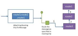 Org.apache.camel.builder.routebuilder there is an additional route that is created in order to handle the aggregation. Understanding Apache Camel Eip Routing Slip Using Example Javainuse