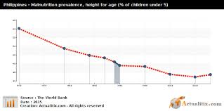 Philippines Malnutrition Prevalence Height For Age Of