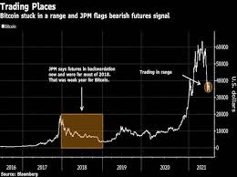 Crypto Outlook Jpmorgan Sees Signal Of Coming Bear Market In Bitcoin Business Standard News