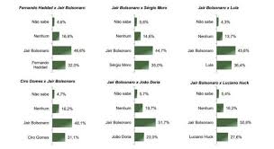 A parcela de quem considera o governo ótimo/bom é cinco pontos percentuais menor do que o registrado em fevereiro. Bolsonaro E O Favorito Nas Eleicoes Presidenciais De 2022 Diz Pesquisa Prisma R7 R7 Planalto
