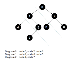Diagonal Sum Of A Binary Tree Binary Tree Diagonal Binary