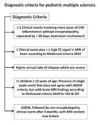 Guidelines from the international panel on the diagnosis of multiple sclerosis // annals of neurology. Https Www Europeanreview Org Wp Wp Content Uploads 5747 5754 Pdf