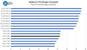 The amd ryzen 5 1500x is a desktop processor with 4 cores and hyper threading (smt). Amd Ryzen 5 1500x Linux Benchmarks The Quad Core Ryzen 5 We Recommend
