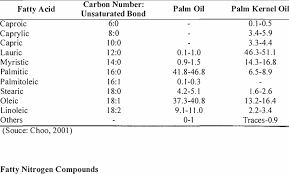 Palm oil is considered the worst edible oil in france, in french belgium and in italy, as regard to both people's health and environmental impact literature data on composition of the unsaponifiable fraction of o×g interspecific hybrid palm oil. Fatty Acid Composition Of Palm Oil And Palm Kernel Oil Download Table