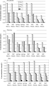 Concentration Of Major Cations Ca Mg Na And K In Water