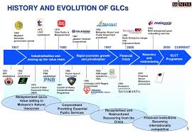 Commercial service malaysia produces a country commercial guide (ccg). Ppt Government Linked Companies Transformation Glct Programme Malaysia Presenter Powerpoint Presentation Id 3382254