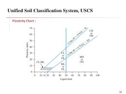 Classification Os Soil