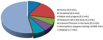 ionising radiation and health arpansa