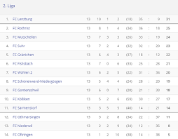 Alle paarungen und termine der runde. 2 Liga Afv Eine Saison Mit Besonderen Vorzeichen Auf Diese Platze Tippen Die Trainer Ihr Team