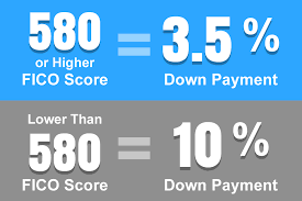 A consumer having a low credit score could be denied credit or be considered high risk, meaning if you are approved for credit, you will experience the idea of spreading credit card balances over many different cards could potentially help a consumer's credit score. Credit Requirements For An Fha Loan In 2021