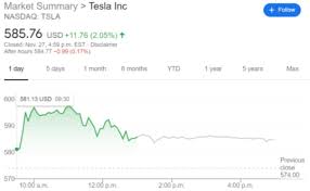 Investors who anticipate trading during these times are strongly advised to use limit orders. Tsla Stock Price And Quote Tesla Inc Continues Its Meteoric Rise As It Nearly Hits 600
