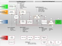 Lead Qualification Process And Workflow