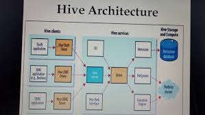 Image result for Apache Hive architecture