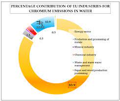 Ijerph Free Full Text Chromium Pollution In European Water Sources Health Risk And Remediation Strategies An Overview Html