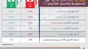 وقالت الشركة في بيان، إن سعر «بنزين 91» بلغ 1.43 ريال للتر الواحد من 1.29 الشهر السابق، بينما ارتفع «بنزين 95» من 1.44 ريال إلى 1.60 ريال. New Ø£Ø³Ø¹Ø§Ø± Ø§Ù„Ø¨Ù†Ø²ÙŠÙ† Ø§Ù„Ø¬Ø¯ÙŠØ¯Ø© ÙÙŠ Ø§Ù„Ø³Ø¹ÙˆØ¯ÙŠØ© ÙŠÙ†Ø§ÙŠØ± 2021 Ø«Ø¨Ø§Øª Ø§Ù„Ø³Ø¹Ø± Ø£Ùˆ Ø§Ù„Ø²ÙŠØ§Ø¯Ø© Ø§Ù„Ø£Ø±Ø¬Ø­ Ø®Ù„Ø§Ù„ ÙŠÙ†Ø§ÙŠØ± Ø§Ù„Ù‚Ø§Ø¯Ù…