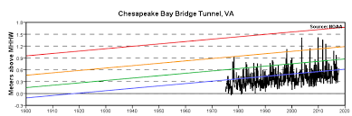 Extreme Water Levels Chesapeake Bay Bridge Tunnel Va