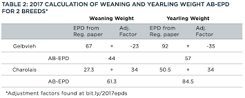 Comparing Across Breed Epds Southern Livestock Standard