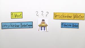 Beim grundschulkönig gibt es viele kostenlose arbeitsblätter zum thema buchstabensalat für deutsch in der 1. Synonyme Homonyme Antonyme Ubungen