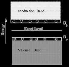 The probability of occupation of energy levels in valence band and conduction band is called fermi level. Https Nptel Ac In Content Storage2 Courses 122101002 Downloads Lec 34 Pdf