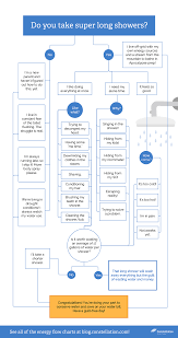 How Much Water Do You Use In A Shower Constellation