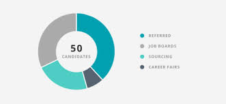 A recent survey by the society of human resource management (shrm) found that the average cost per hire is just over $4,000. Source Of Hire What It Is How To Measure It And How To Use It Workable