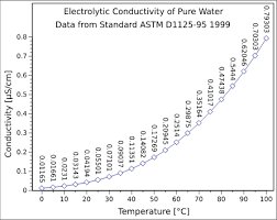 Conductivity Electrolytic Wikipedia