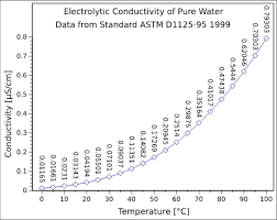 conductivity electrolytic wikipedia