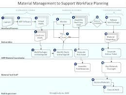 Material Management Flow Chart Insight Awp