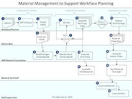 material management flow chart insight awp