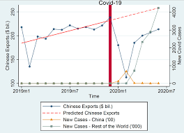 This paper also presented a review on the collaboration undertaken in the past years towards promoting sustainable regional development within asean and malaysia in particular. The Triple Effect Of Covid 19 On Chinese Exports Vox Cepr Policy Portal