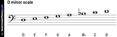 Basicmusictheory Com D Natural Minor Scale